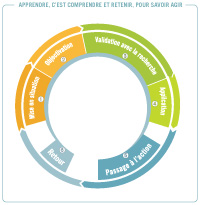 Schéma démarche d'apprentissage